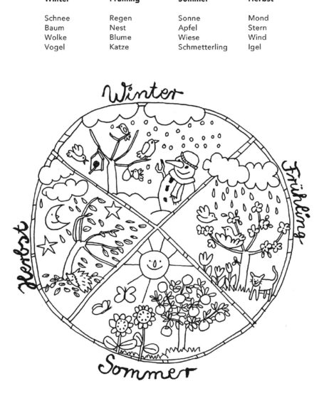 Durch das Jahr - Jahreszeiten Mandala